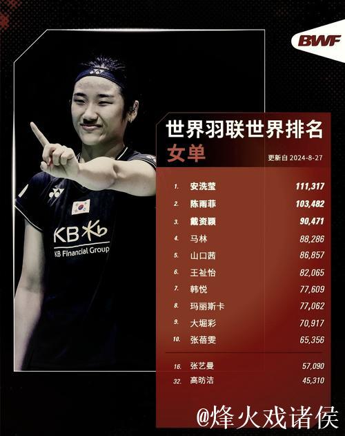 国际羽联最新排名:石宇奇男单称王 “凤凰组合”混双夺冠 国际羽联最新排名:石宇奇男单称王 “凤凰组合”混双夺冠