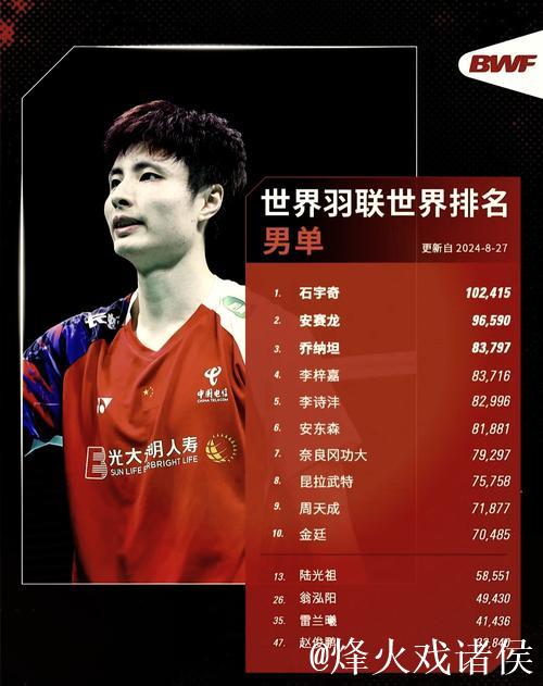 国际羽联最新排名:石宇奇男单称王 “凤凰组合”混双夺冠 国际羽联最新排名:石宇奇男单称王 “凤凰组合”混双夺冠
