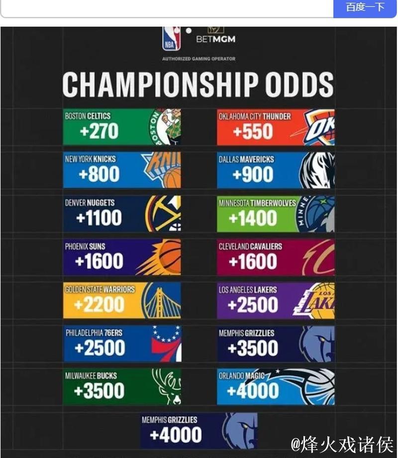 NBA杯冠军赔率：雷霆强势领衔 湖人紧随其后